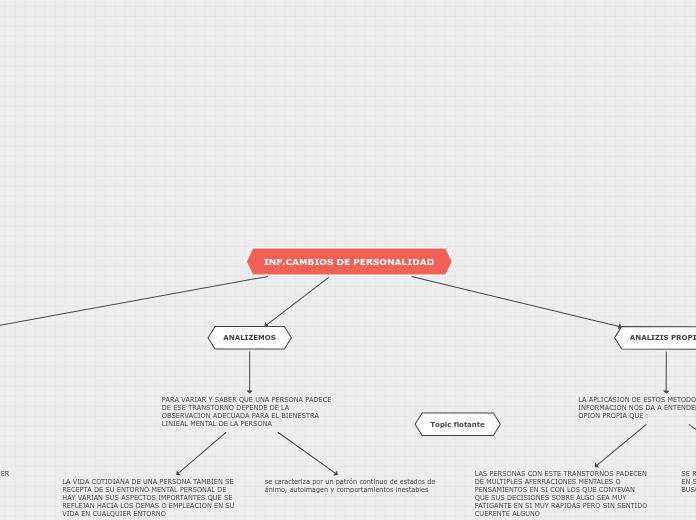 INF.CAMBIOS DE PERSONALIDAD - Mapa Mental