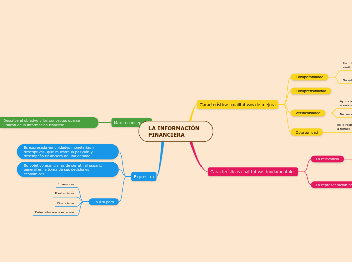 LA INFORMACIÓN FINANCIERA - Mind Map