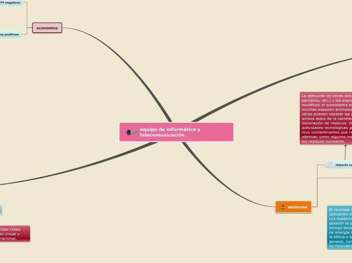 equipo de informática y telecomunicació...- Mapa Mental