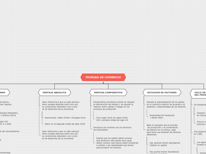 TEORIAS DE COMERCIO - Mapa Mental