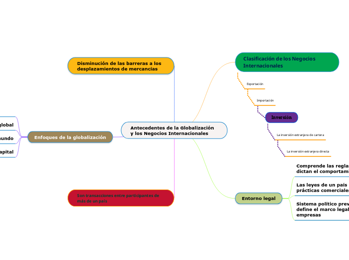 Antecedentes de la Globalización y los ...- Mapa Mental