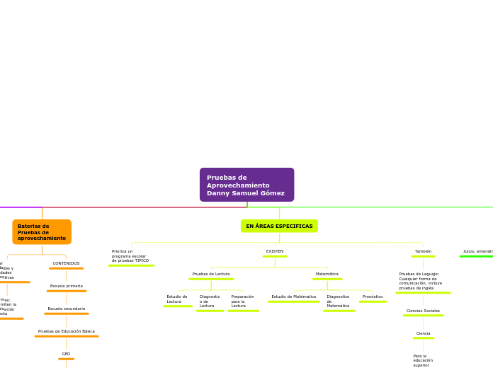 Pruebas de Aprovechamiento Danny Samuel...- Mapa Mental