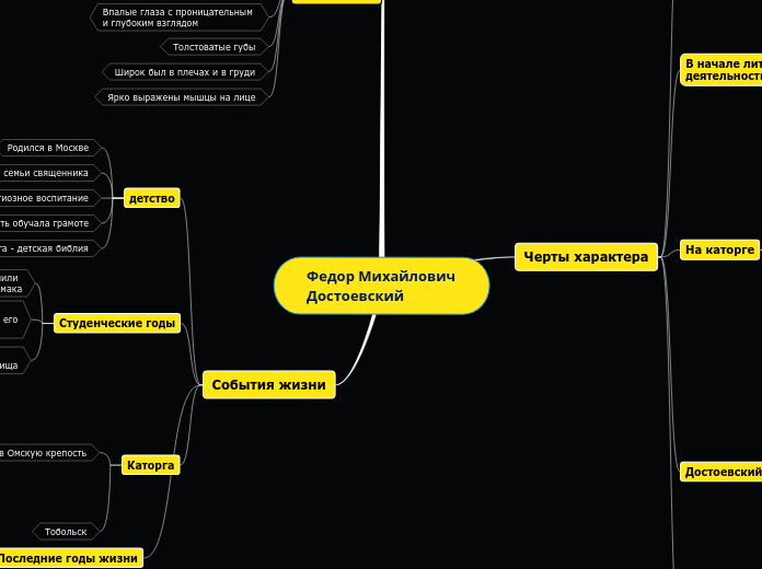Федор Михайлович Достоевский - Мыслительная карта