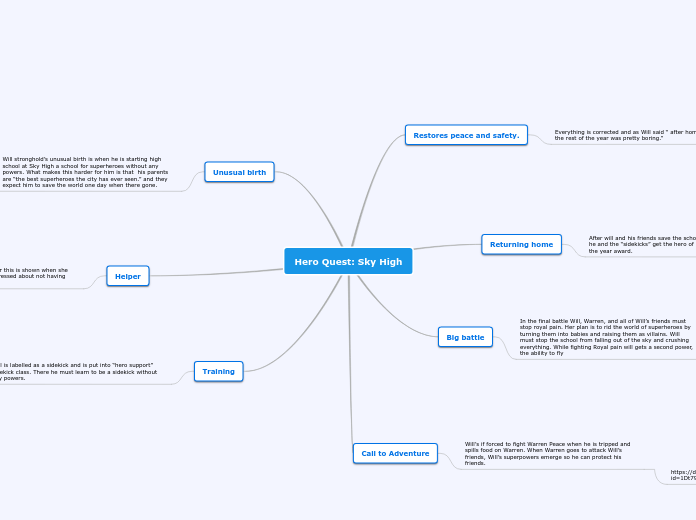 Hero Quest: Sky High - Mind Map