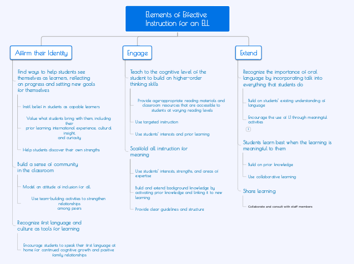 Elements of Effective Instruction for an E...- Mind Map