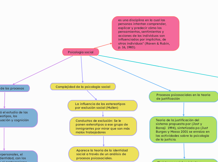 Psicología social - Mapa Mental