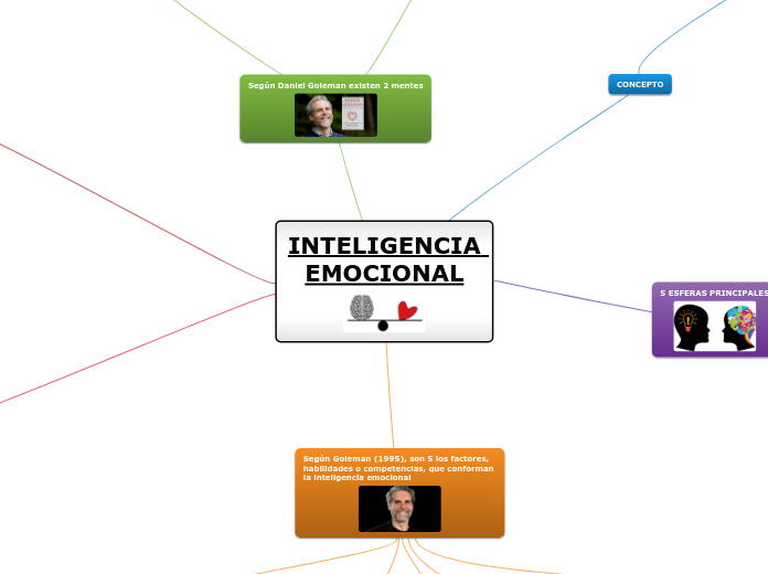 Inteligencia emocional - Mind Map