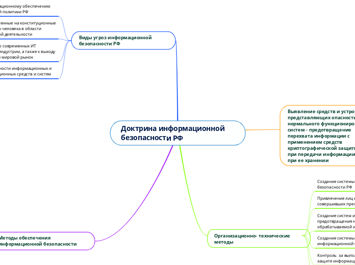 Доктрина информационной безопасн...- Мыслительная карта