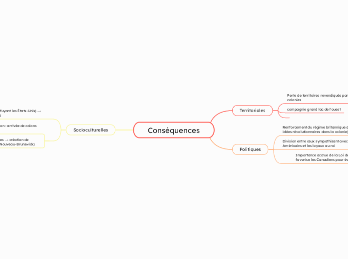 Conséquences - Carte Mentale