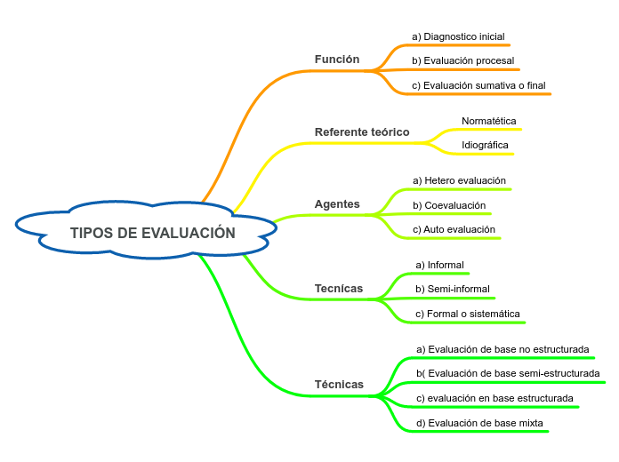 TIPOS DE EVALUACIÓN - Mind Map