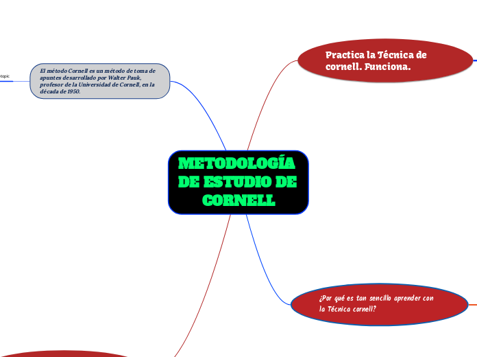 METODO DE ESTUDIO DE FEYNMAN - Mind Map