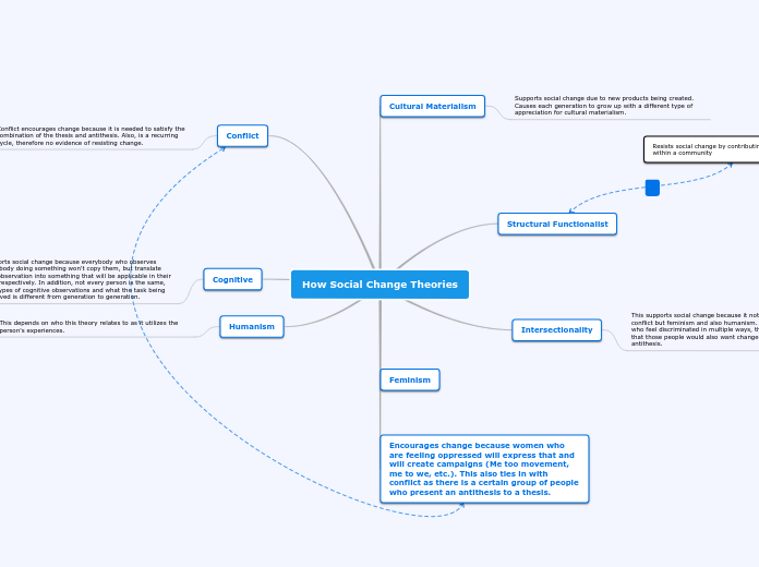 How Social Change Theories - Mind Map
