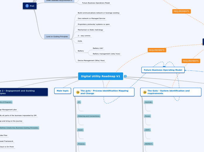 Digital Utility Roadmap V1 - Mind Map