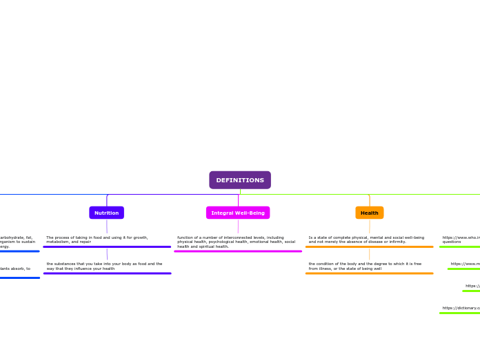 DEFINITIONS - Mind Map