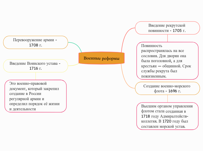 Военные реформы - Мыслительная карта