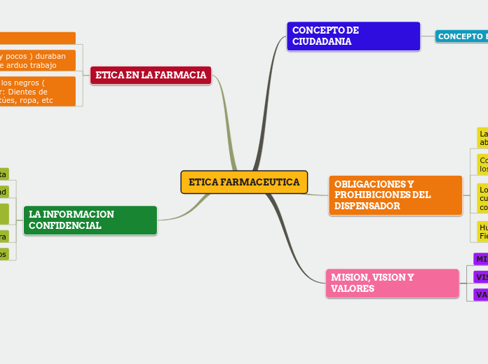 ETICA FARMACEUTICA - Mapa Mental