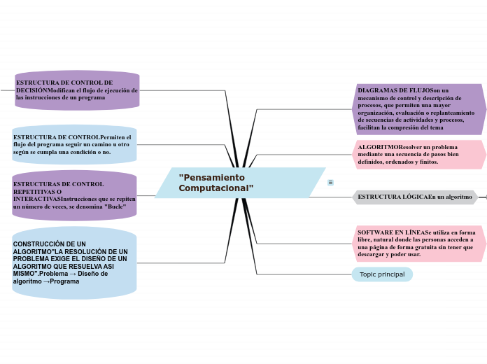 "Pensamiento Computacional" - Mapa Mental