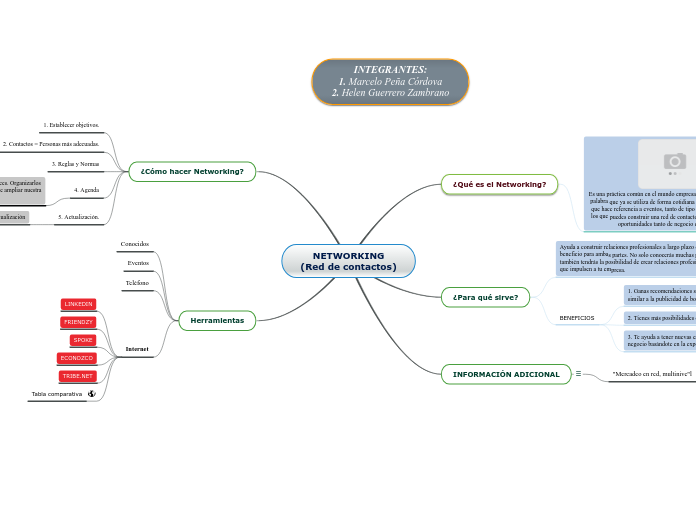 NETWORKING
(Red de contactos) - Mapa Mental