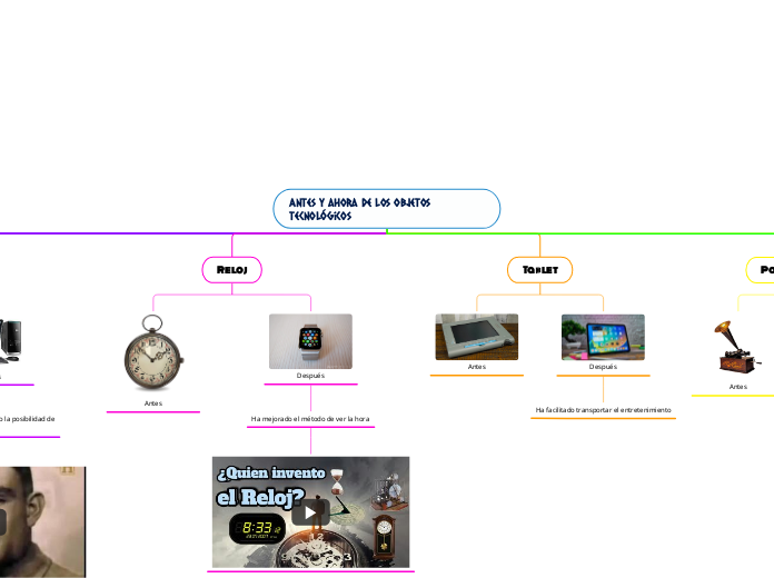 Antes y ahora de los objetos tecnológic...- Mapa Mental