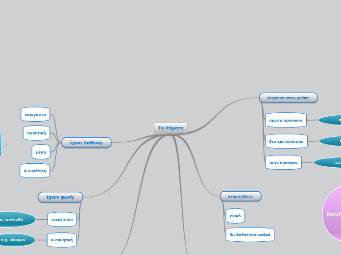 Τα Ρήματα - Mind Map