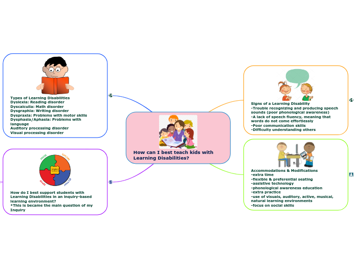 How can I best teach kids with Learning Di...- Mind Map
