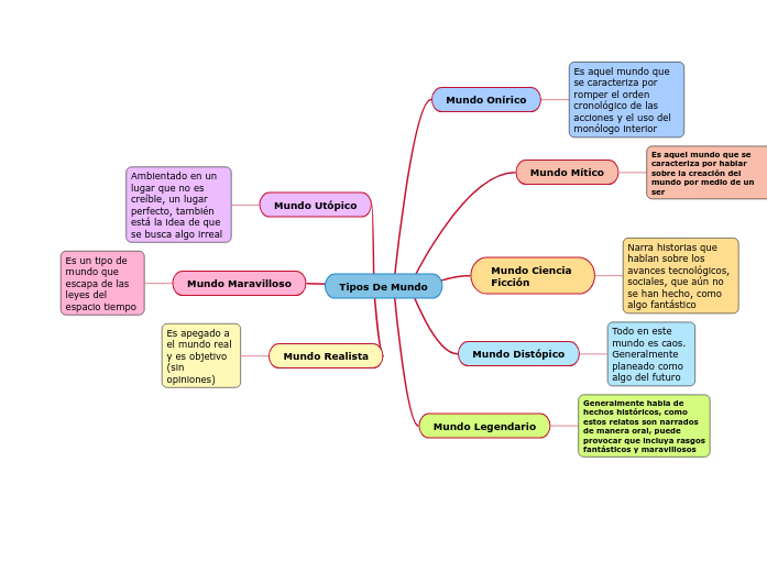 Tipos De Mundo - Mind Map