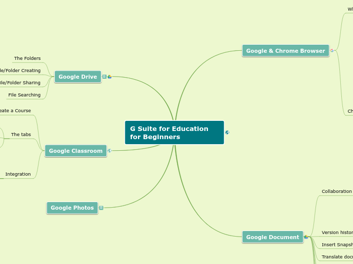 G Suite for Education for Beginners - Mind Map