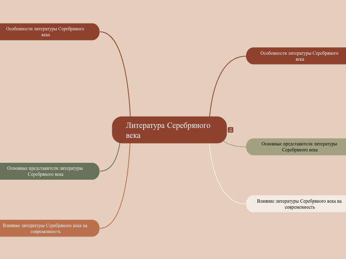 Литература Серебряного века - Мыслительная карта