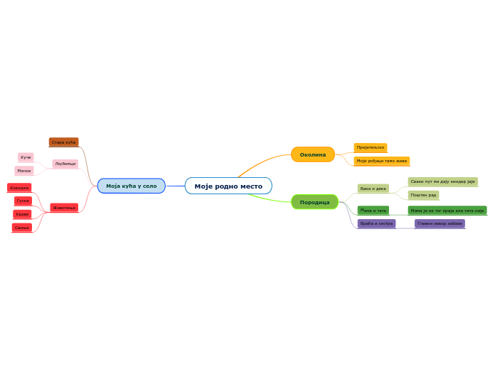 Моје родно место - Mind Map