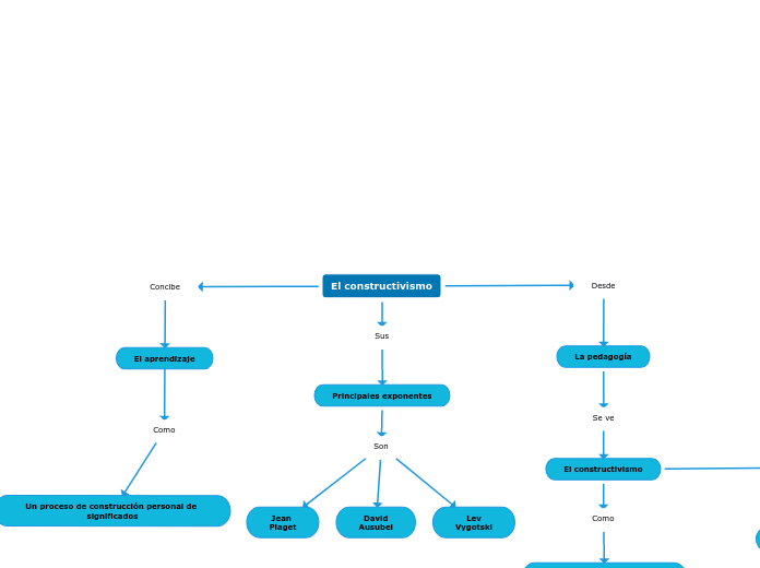 El constructivismo - Mapa Mental