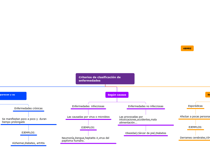Criterios de clasificación de enfermeda...- Mapa Mental