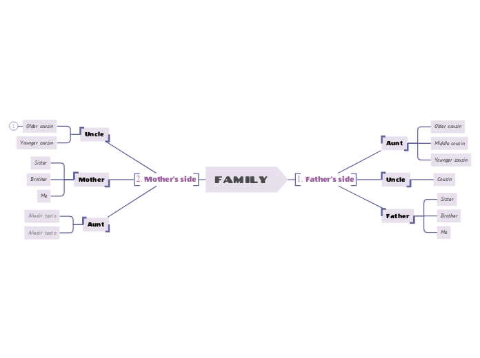 FAMILY - Mind Map