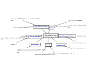 My Future - Mind Map