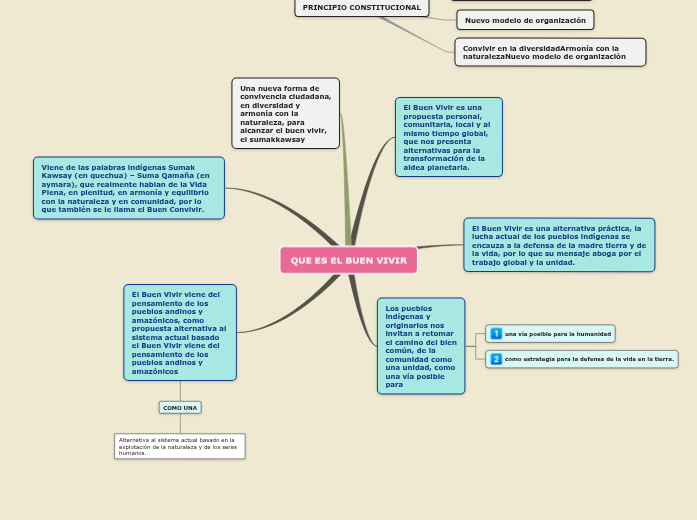 QUE ES EL BUEN VIVIR - Mind Map