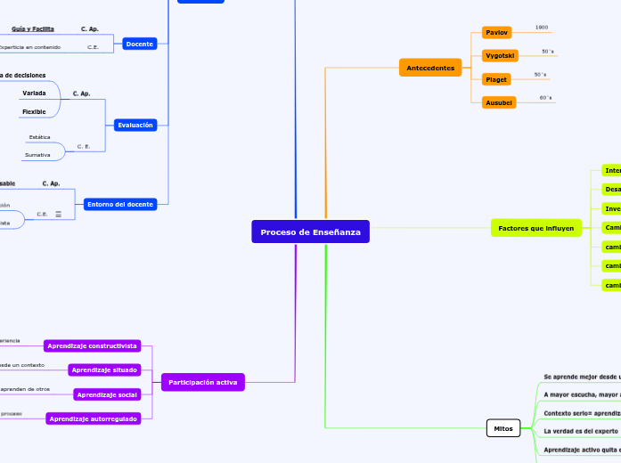 Proceso de Enseñanza