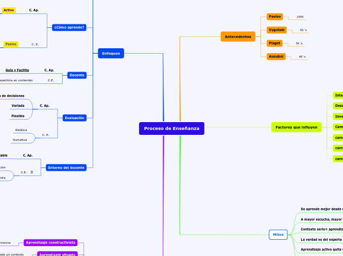 Proceso de Enseñanza - Mapa Mental