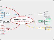 Edward de Bono´sSIX THINKING HATS - Mind Map