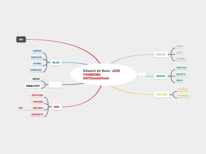 Six Thinking Hats - Mind Map