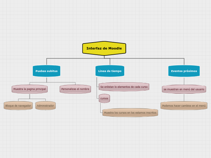 Interfaz de Moodle - Mapa Mental