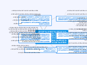חלוקת ישראל לאיזורים - Mind Map