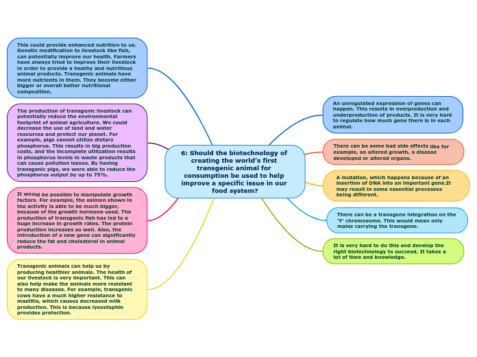 6: Should the biotechnology of creating th...- Mind Map