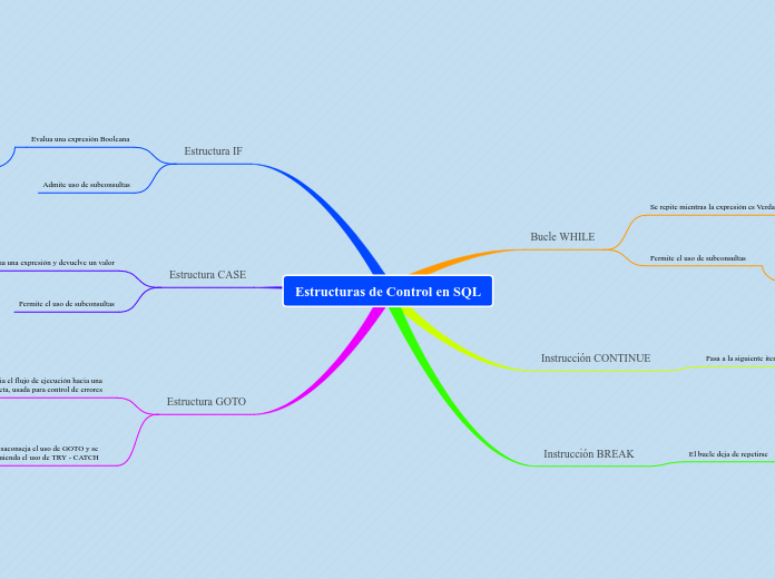 Estructuras de Control en SQL - Mapa Mental