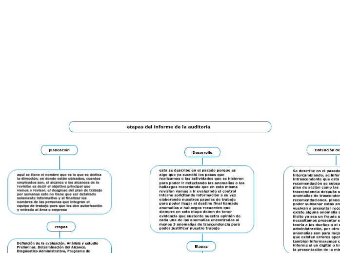 etapas del informe de la auditoria - Mind Map