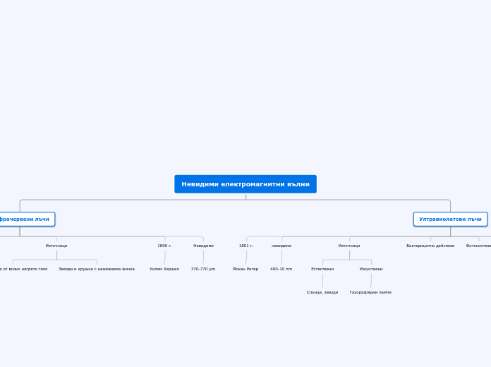 Невидими електромагнитни вълни - Mind Map