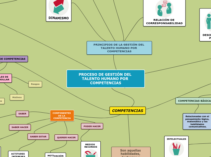 PROCESO DE GESTIÓN DEL TALENTO HUMANO P...- Mapa Mental