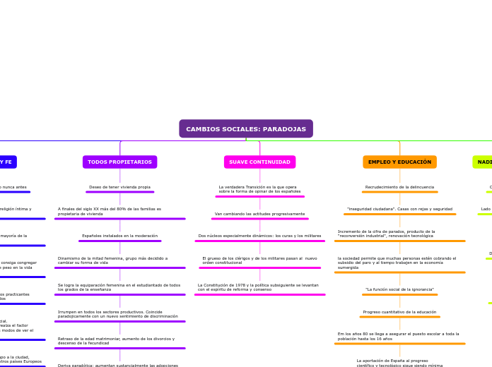 CAMBIOS SOCIALES: PARADOJAS - Mapa Mental