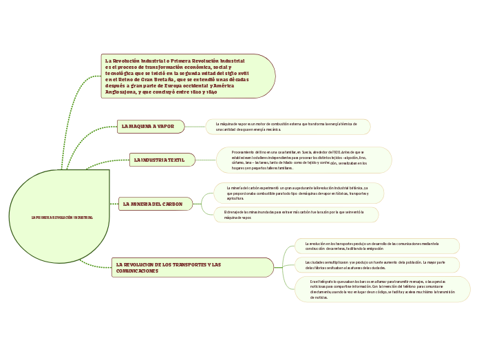 LA PRIMERA REVOLUCIÓN INDUSTRIAL - Mapa Mental