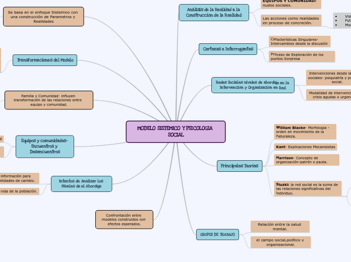 MODELO SISTEMICO Y PSICOLOGIA SOCIAL - Mind Map