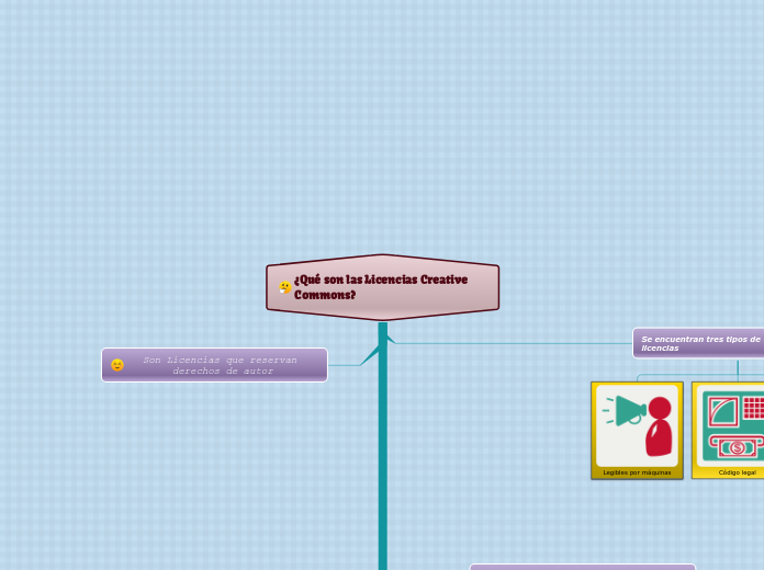 ¿Qué son las Licencias Creative Commons...- Mapa Mental