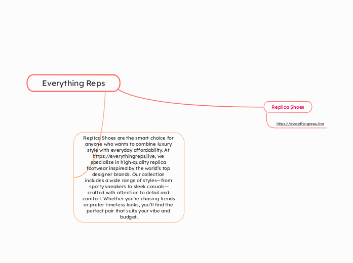 Everything Reps - Mind Map